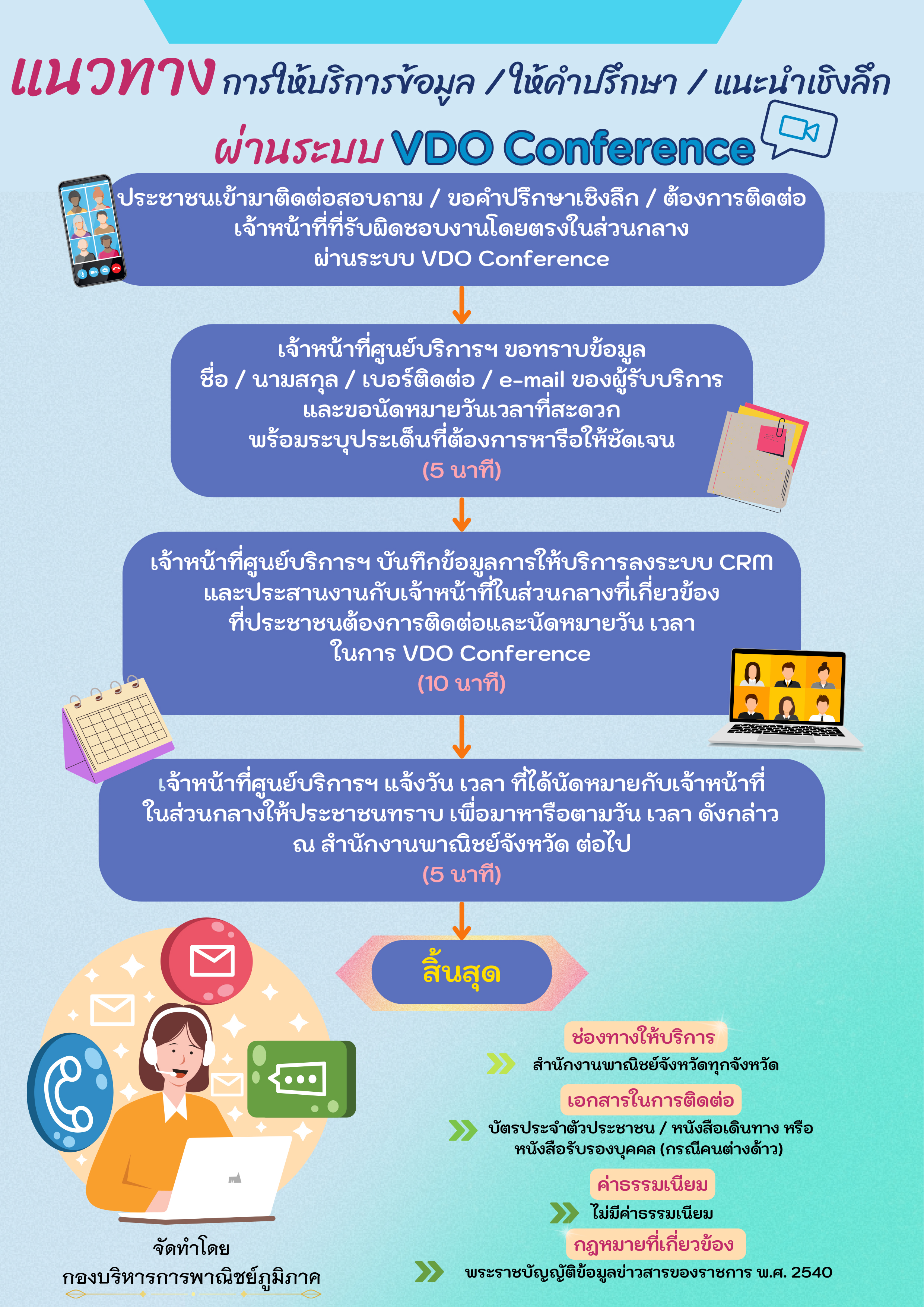 ขอเผยแพร่คู่มือการให้บริการหรือแนวทางการให้บริการสำหรับผู้รับบริการหรือผู้มาติดต่อ